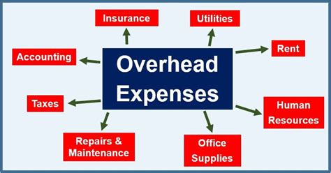 overhead trad|what is overhead in business.